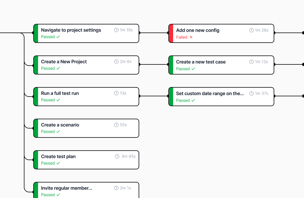 Coverage map of passing and failing user flow steps