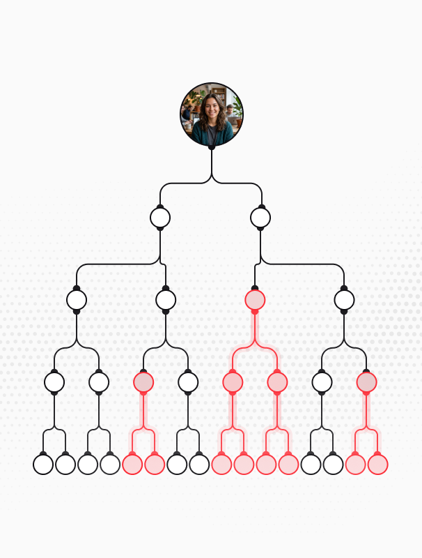 Coverage tree highlighting tested vs. untested flows