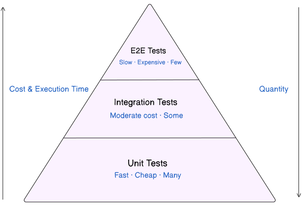 Classic testing pyramid showing unit, integration and end-to-end tests